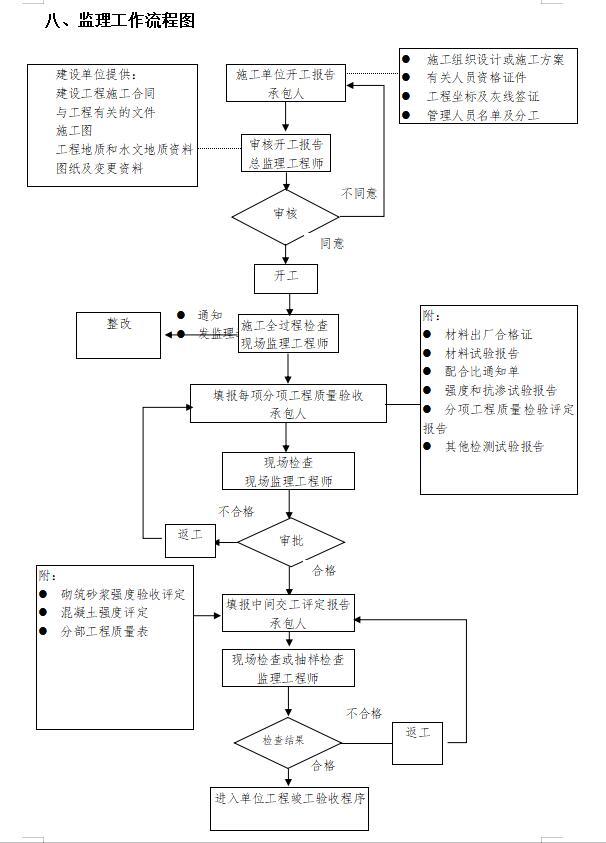 [扬州]地下人防停车场工程监理大纲范本（框架结构）-监理工作流程图