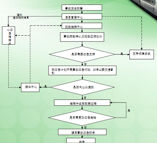 轨道交通通信信号资料下载-第8章城市轨道交通应急服务及处理