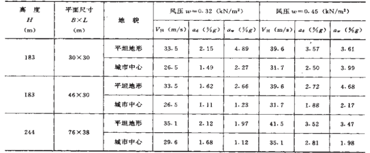 高层建筑结构方案优选-8高楼顺风向和横风向加速度的比较