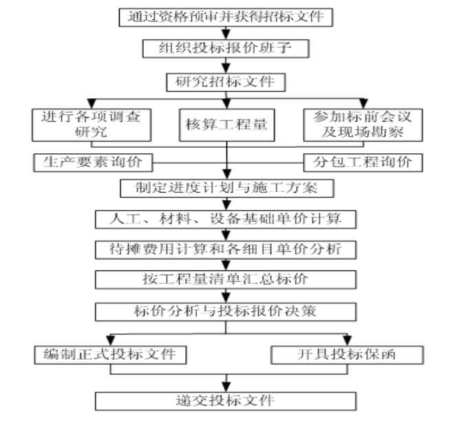 国际工程项目投标报价资料下载-[天津大学]工程项目招投标阶段的成本规划与控制（共175页）