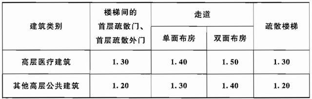 GB50016《建筑设计防火规范》中强制性条文汇总！_7