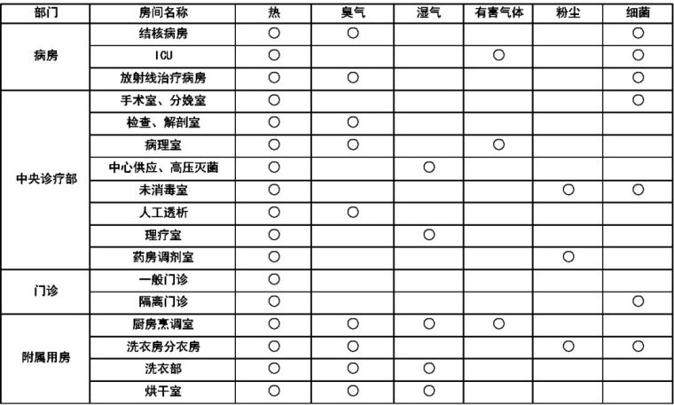 医院及手术室空调系统设计应用参考手册_11