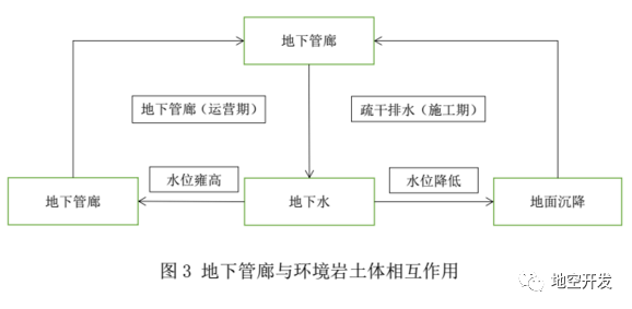 浅谈地下水对管廊建设施工的影响_3