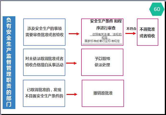 安全生产责任制的概念、内容、核心资料下载-图解安全生产法安全培训解读（图文并茂）