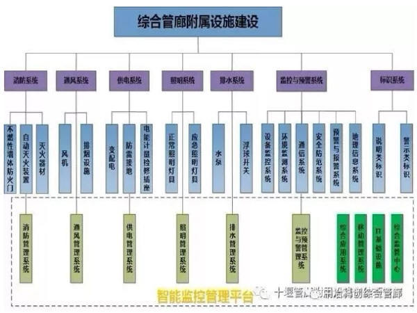 管廊排水措施资料下载-城市地下综合管廊建设好办法、好方案