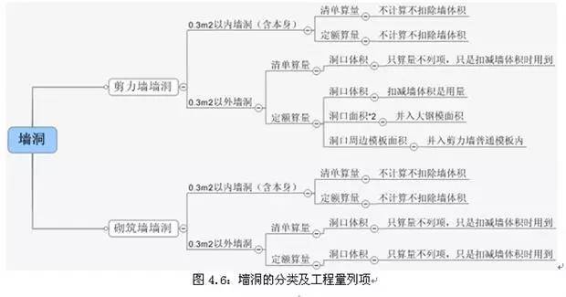 [图释]清单工程量与定额工程量的计算区别_7