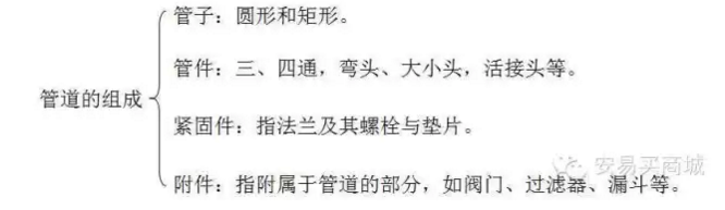 市政焊接钢管施工工艺资料下载-管道、暖通、给排水识图与施工工艺合集