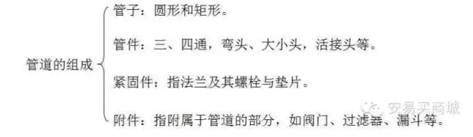 钢筋混凝土腐蚀类型资料下载-管道、暖通、给排水识图与施工工艺合集