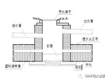 海绵城市——雨水渗透系统_13