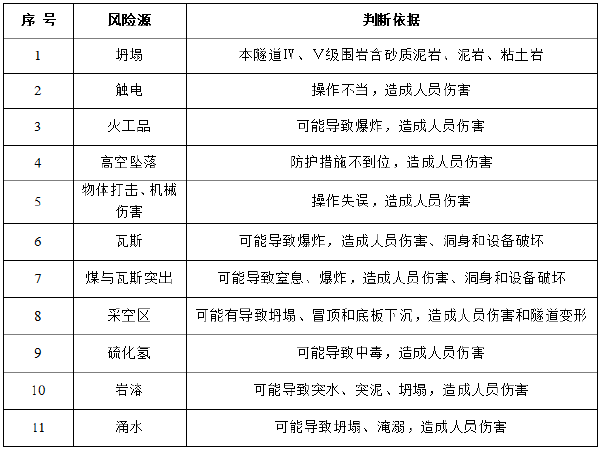 施工安全总体风险评估报告资料下载-高速公路分离式隧道施工安全风险评估报告