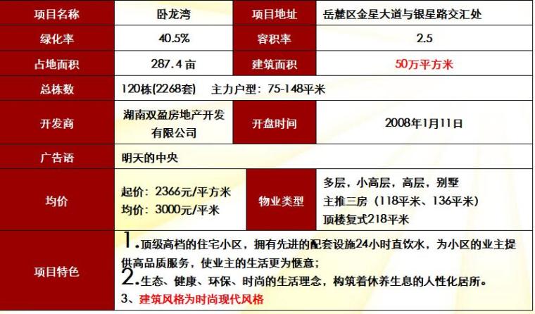 长沙房地产项目前期策划报告（共170页）-典型案例剖析——卧龙湾