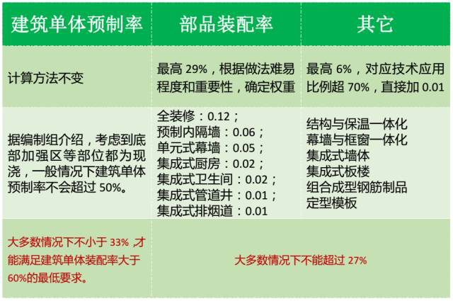 国家及各地预制率、装配率计算标准汇总-图片1