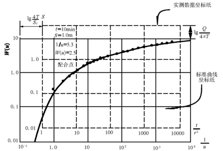 水利水电工程钻孔抽水试验规程-3标准曲线与实测数据配线图
