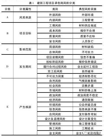 建筑工程项目管理的风险种类及加强措施_1