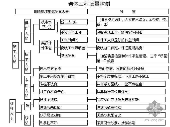 四川某住宅砌体工程质量控制