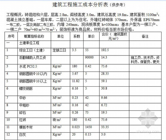 黑龙江建筑工程资料下载-[黑龙江]建筑工程施工成本分析表