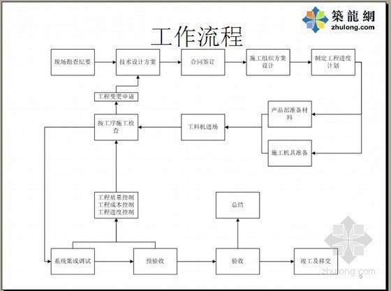 月进度计划书资料下载-实验室管道工程项目计划书PPT方案（2012-01）