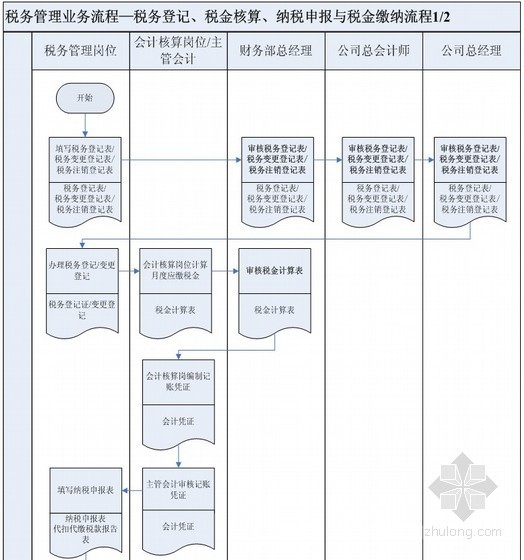 建筑企业程序文件资料下载-建筑工程施工企业税务管理业务流程