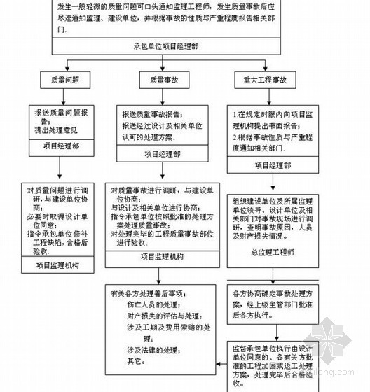 [内蒙古]商业装饰工程监理规划124页（含装修、消防、弱电等）-工程质量问题及工程质量事故处理程序框图 