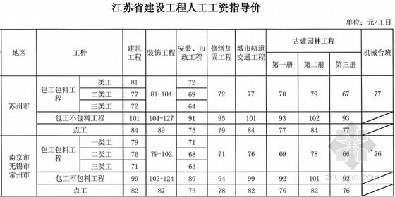 贵州人工单价调整文件资料下载-[江苏]人工费调整的指导价文件 （苏建价〔2013〕111号文）