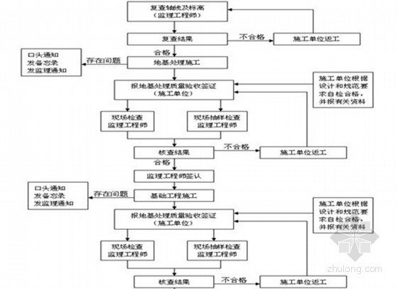 江苏省钢结构监理实施细则资料下载-[江苏]钢结构厂房土建部分监理细则（60页 详细）