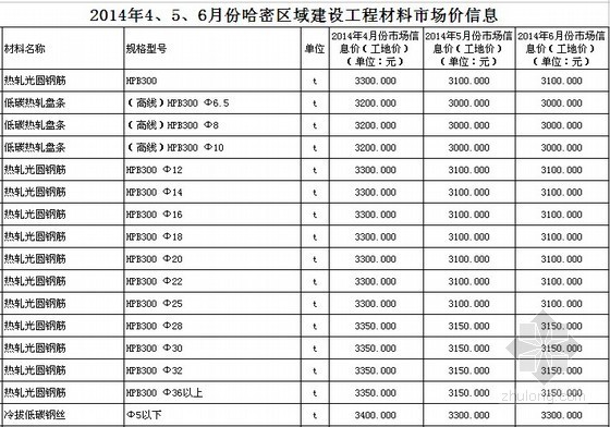 2014年南京2月信息价资料下载-[新疆]哈密地区2014年第2季度建设工程材料市场信息价