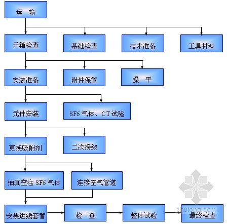 蓄冷水池施工资料下载-110kV变电站工程施工组织设计112页