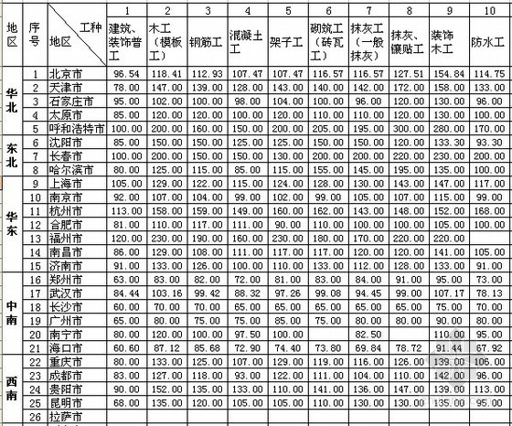 2012年人工信息价资料下载-2012年4季度建筑工种人工成本信息价（全国）