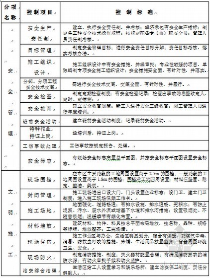 房建工程安全监理实施细则（监理公司范本）-安全监理工作的控制要点 