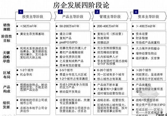 关于集团资料下载-[江苏]关于国内某标杆地产集团的深度解析(战略管控与运营)97页 