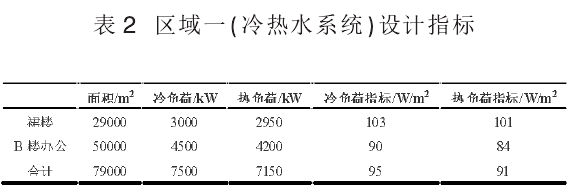 大连某超高层建筑暖通空调系统设计_3