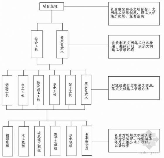 省优工程方案资料下载-湖北某创省优质安全文明工地实施方案（楚天杯）