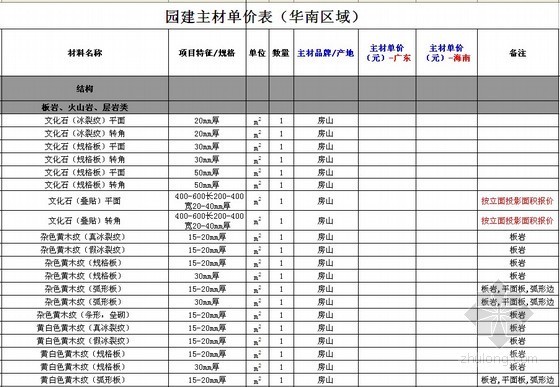 园林建设工程施工资料下载-2014年华南地区园林建设工程部分材料单价(800余项)
