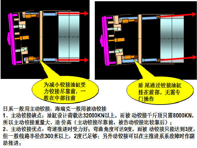 盾构施工技术培训221页（细节非常详细附动画）-主动铰接和被动铰接