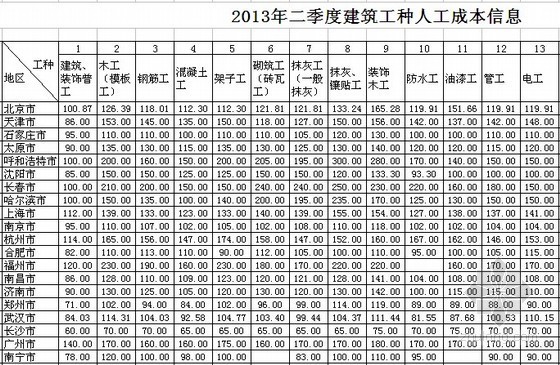 设备材料价格信息表资料下载-全国2013年2季度建筑工种人工成本信息表及建筑实物工程量人工成本表