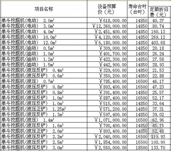 道路工程施工机械费资料下载-2004水电工程施工机械台时费定额（Excel）