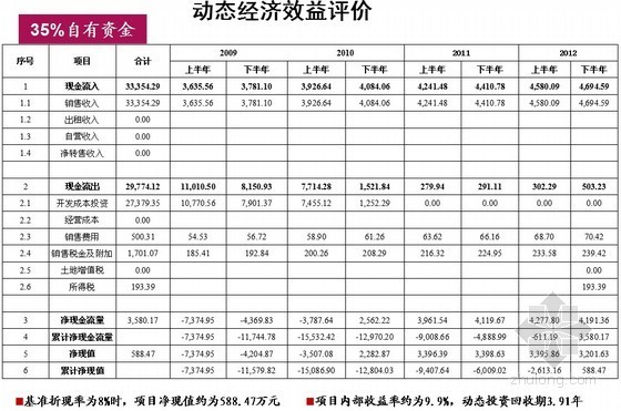 工程可行性经济效益分析资料下载-[山东]房地产工程项目可行性研究报告(经济测算)