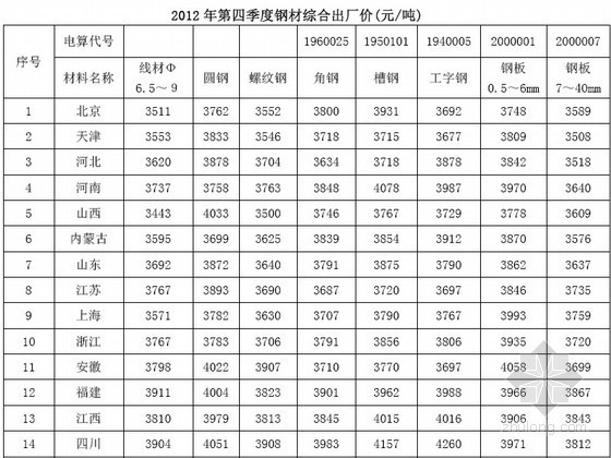 兰州市2020年第4季度建设工程材料信息价格资料下载-铁路工程建设主要材料信息价格（2012年第4季度）