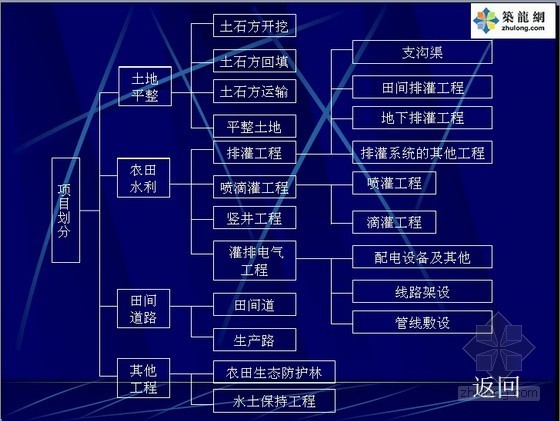 土地开发整理项目划分资料下载-国土资源部培训--土地开发整理项目预算编制实务