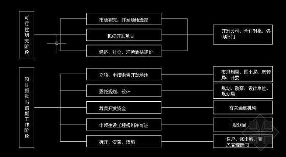 板框压滤机cad简图资料下载-房地产开发项目流程简图