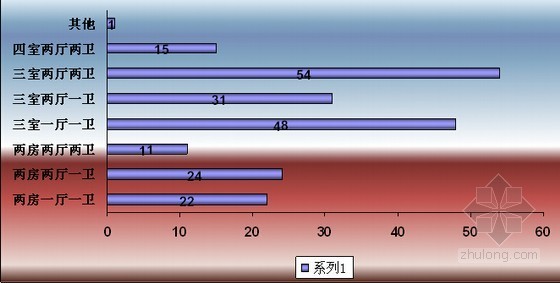 [知名房企]西安住宅项目市场调研报告详解(图表丰富)-需求分析 