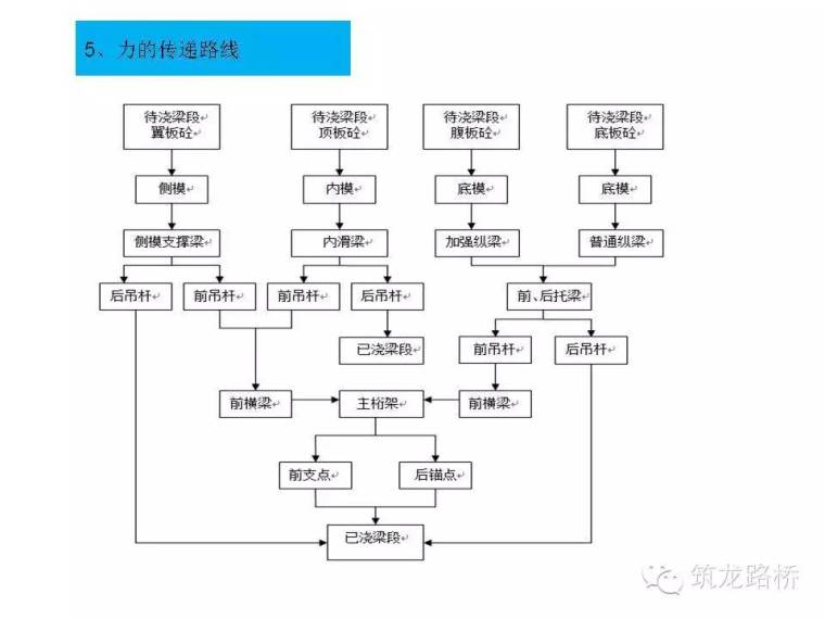 三角挂篮怎么施工？海量现场照片告诉你！_18