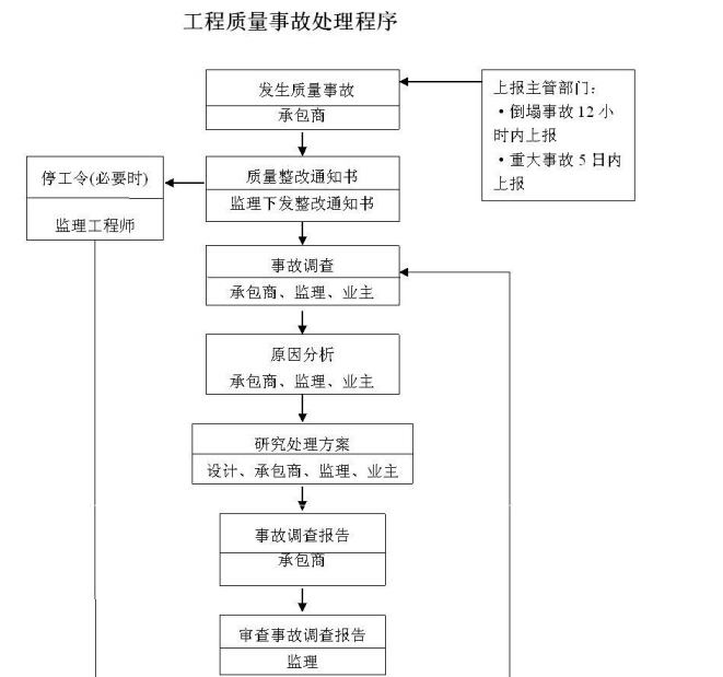 [湖北]文化园园林景观绿化工程监理大纲（217页）-工程质量事故处理程序