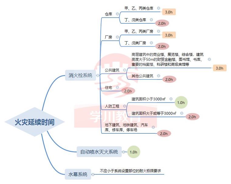 消防水炮泡沫资料下载-消防给水重要设计参数