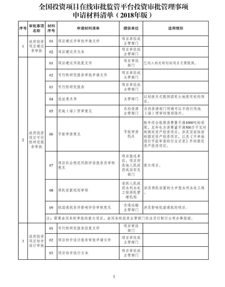 发改委等15部委公布项目开工审批事项清单。清单之外审批一律叫停_2