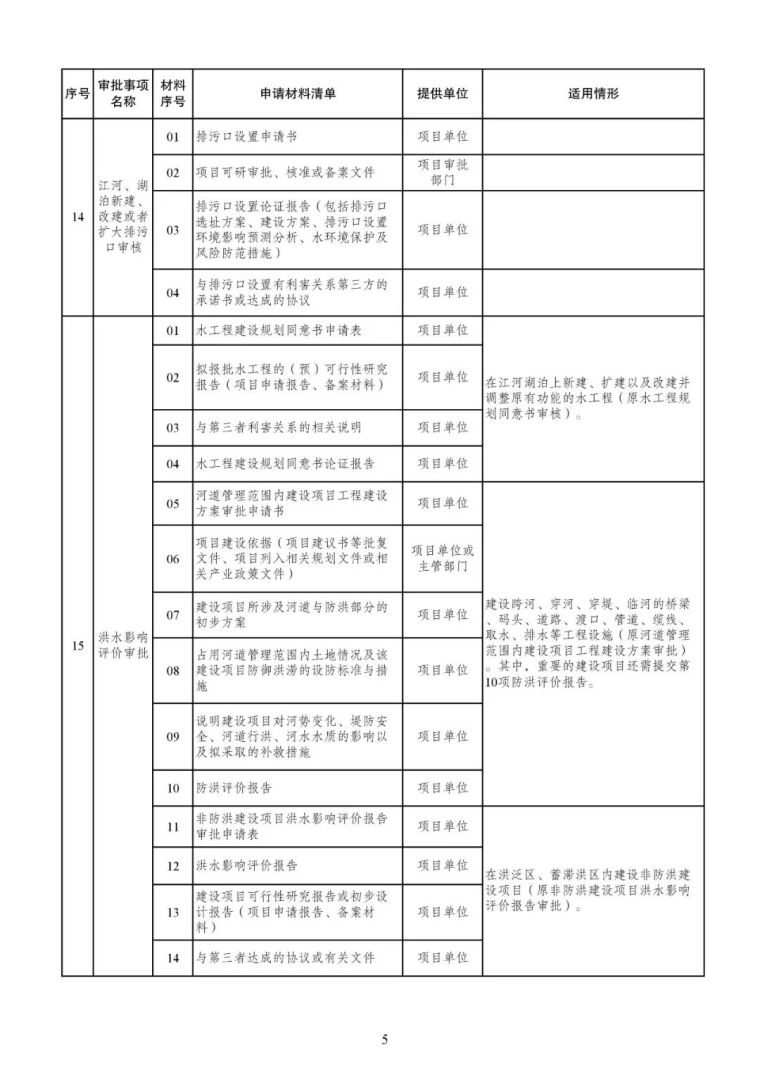 发改委等15部委公布项目开工审批事项清单。清单之外审批一律叫停_6