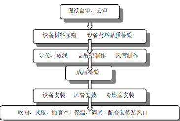 澳中财富中心(一期)写字楼VRV通风空调施工组织设计方案_2