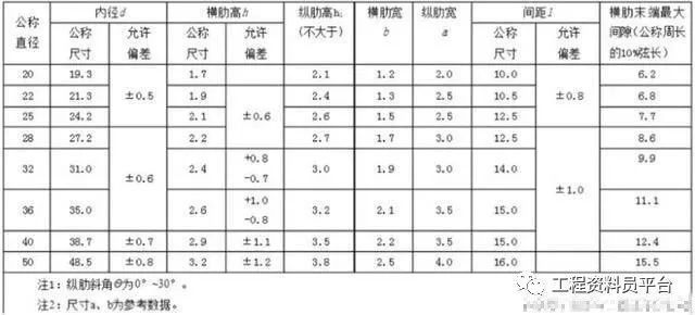 建筑材料进场需提供什么质量证明资料，应符合什么验收标准？_5