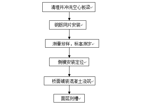 市政铺装施工方案资料下载-高速公路桥面铺装首件工程施工方案