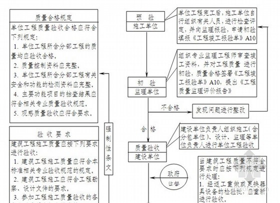 工程竣工结算审核流程图资料下载-房建工程监理工作流程图（32个）